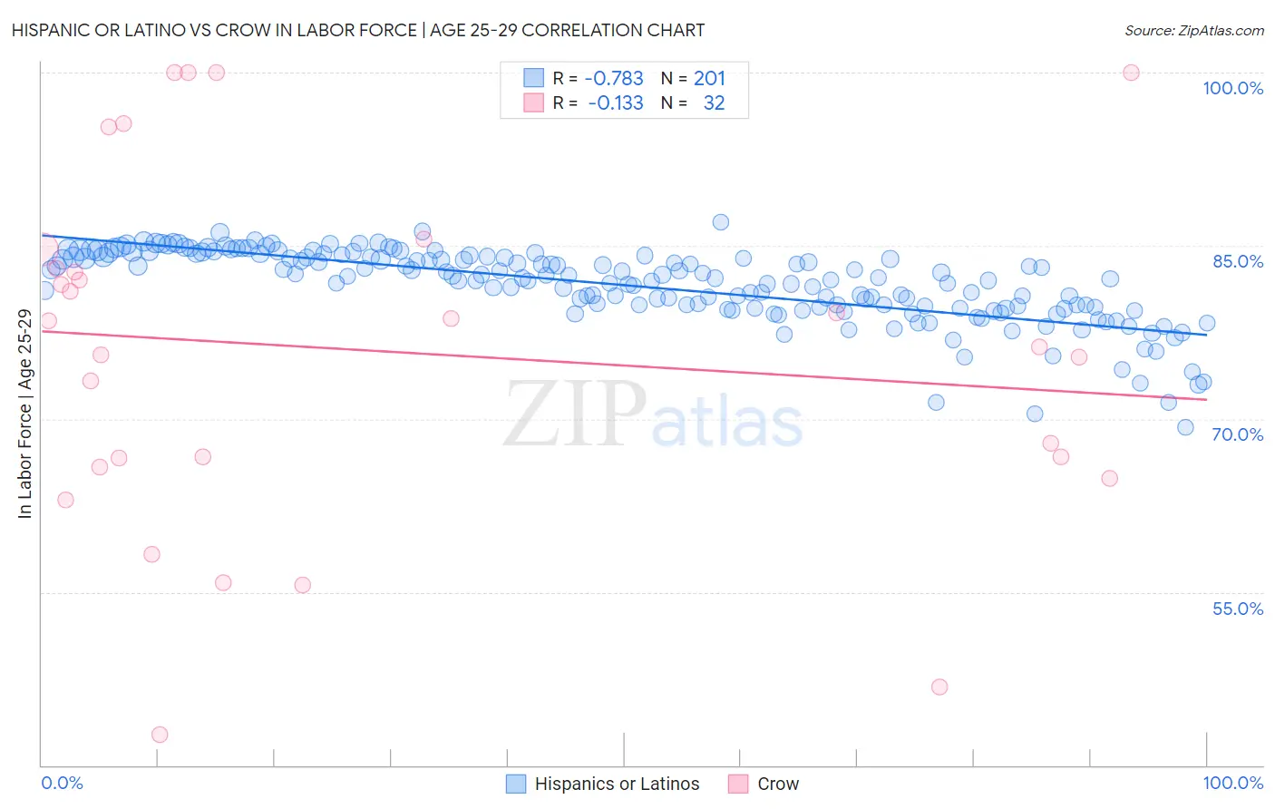 Hispanic or Latino vs Crow In Labor Force | Age 25-29