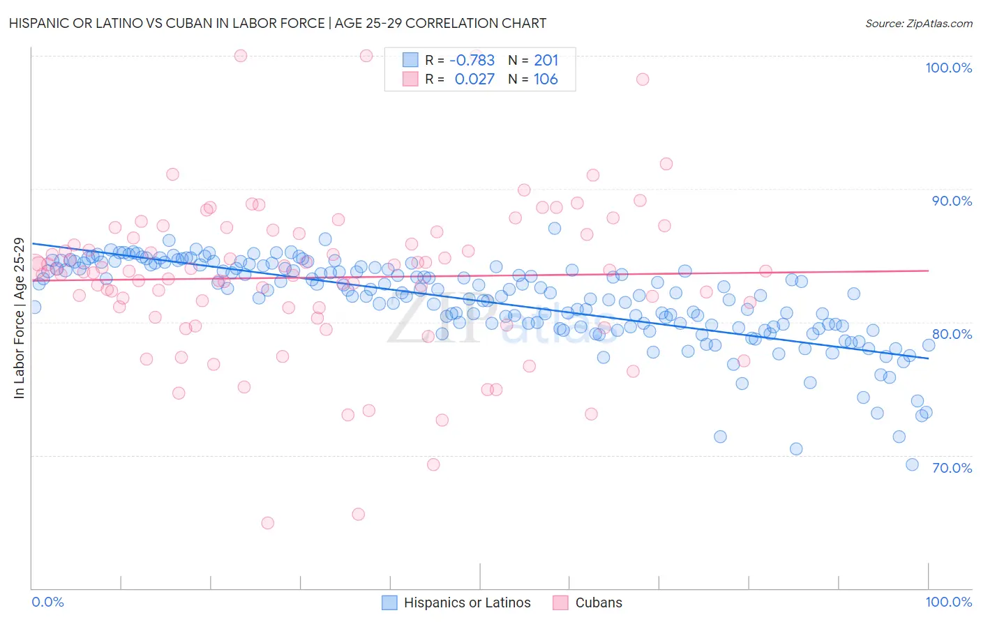 Hispanic or Latino vs Cuban In Labor Force | Age 25-29