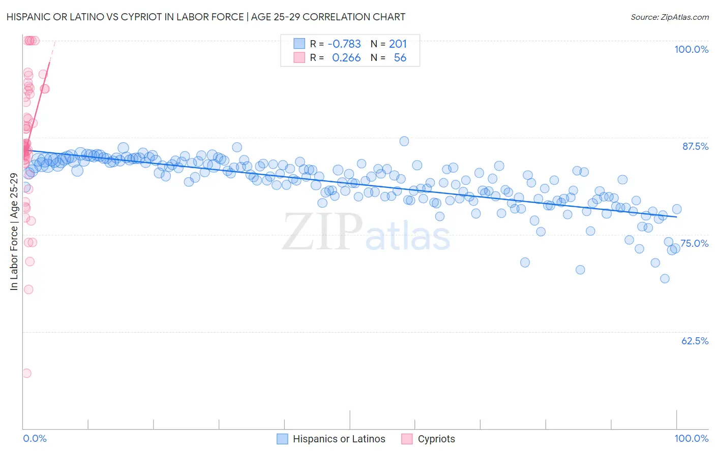 Hispanic or Latino vs Cypriot In Labor Force | Age 25-29