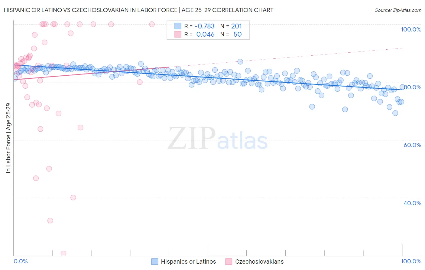 Hispanic or Latino vs Czechoslovakian In Labor Force | Age 25-29