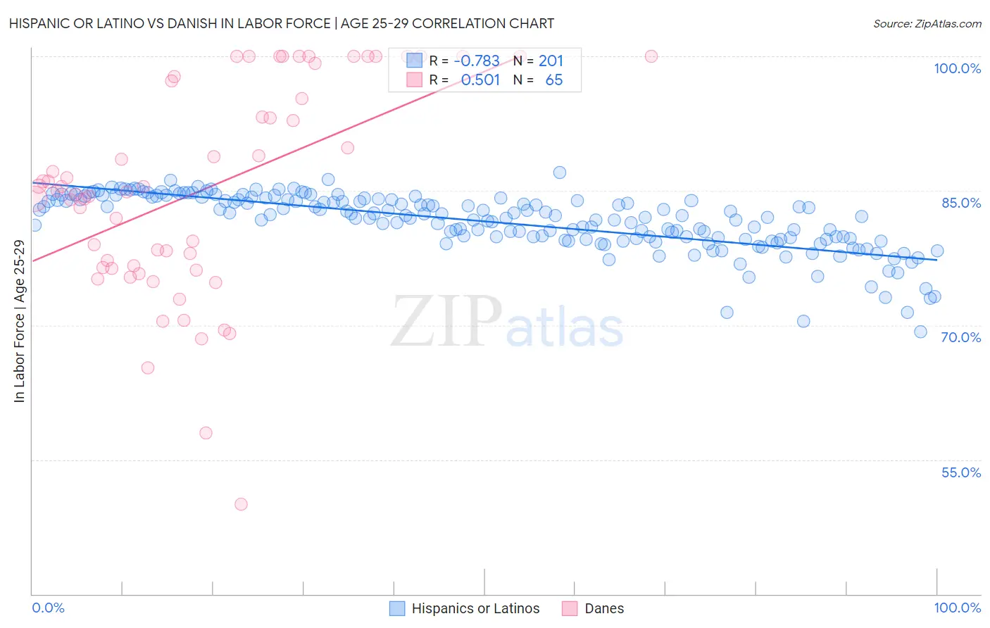 Hispanic or Latino vs Danish In Labor Force | Age 25-29