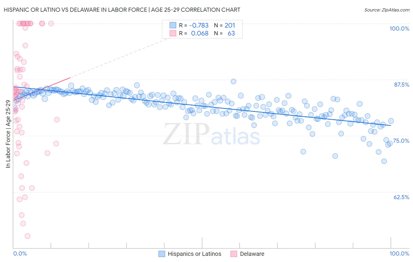 Hispanic or Latino vs Delaware In Labor Force | Age 25-29