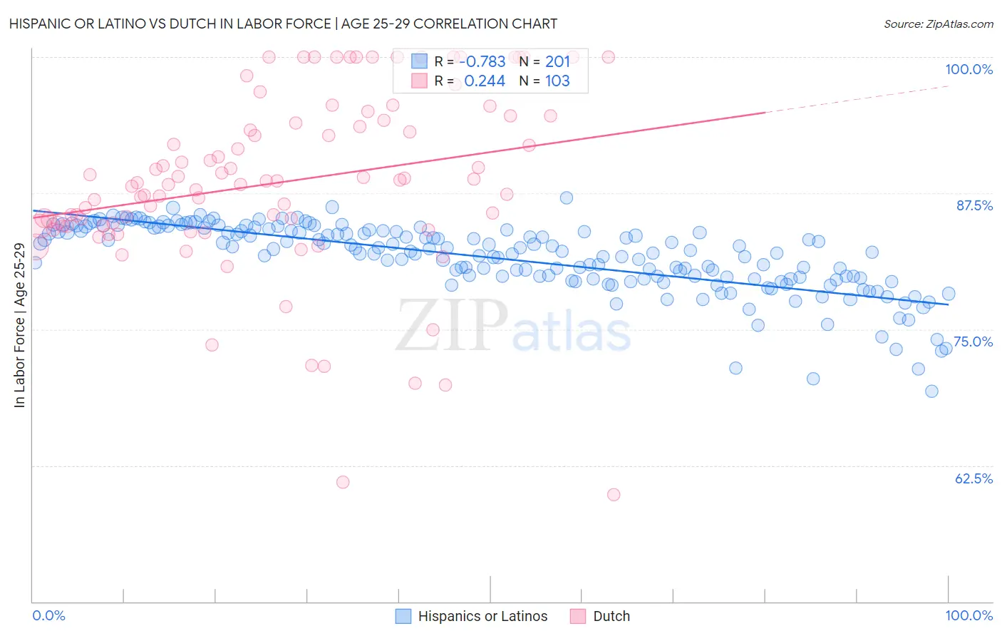 Hispanic or Latino vs Dutch In Labor Force | Age 25-29