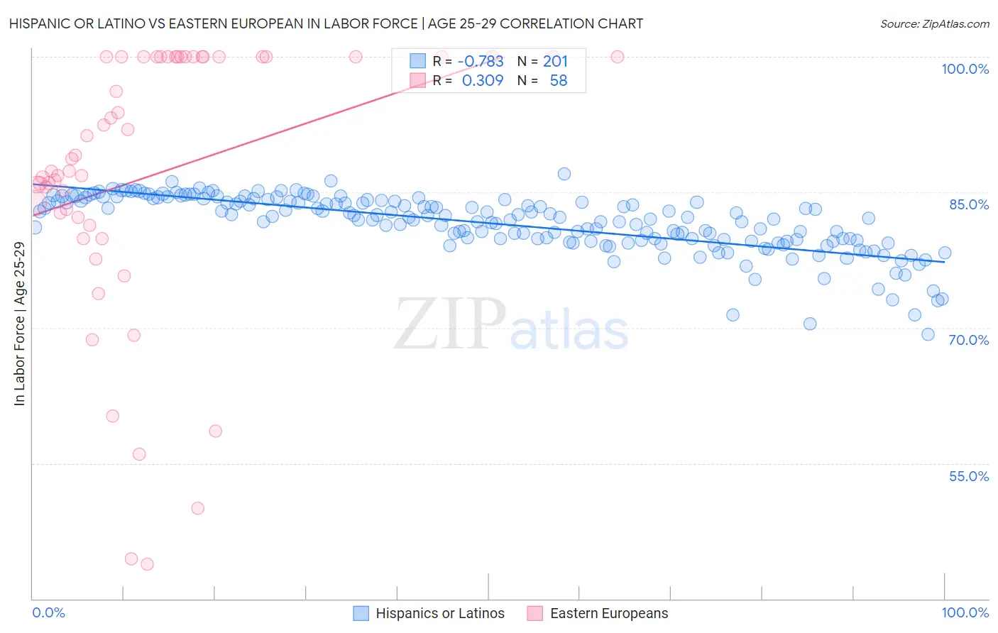 Hispanic or Latino vs Eastern European In Labor Force | Age 25-29