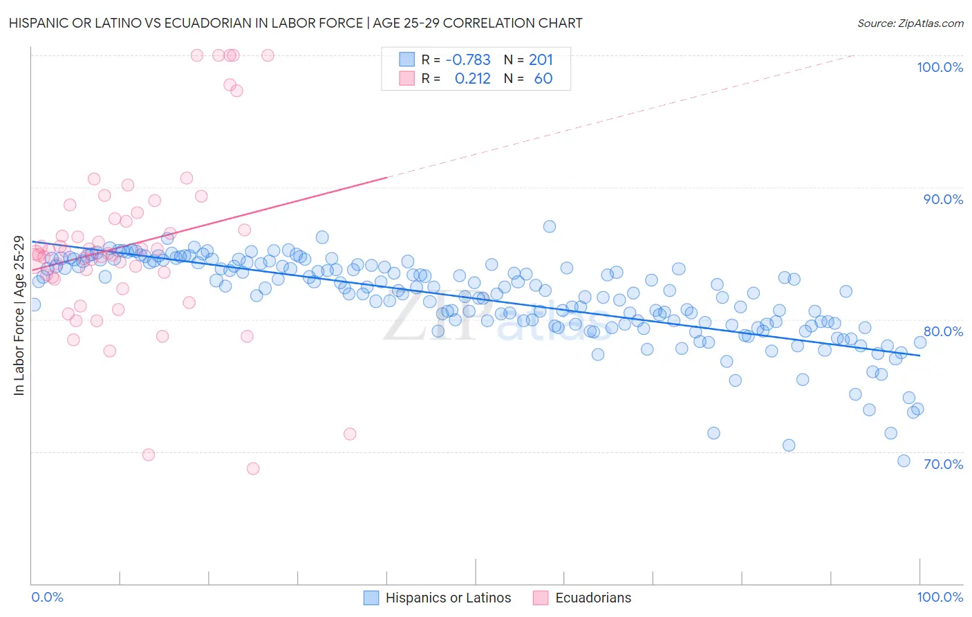 Hispanic or Latino vs Ecuadorian In Labor Force | Age 25-29