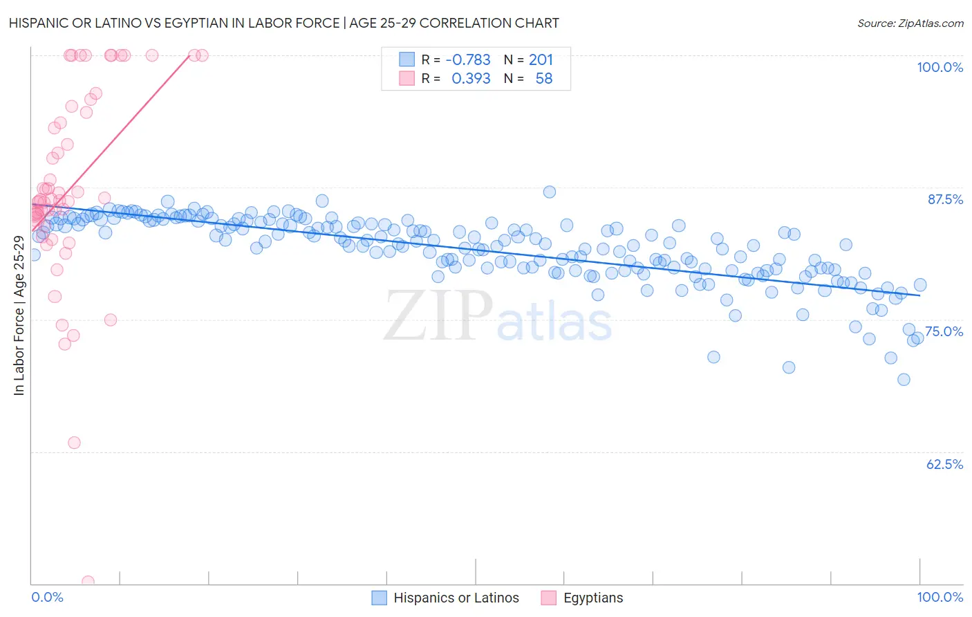 Hispanic or Latino vs Egyptian In Labor Force | Age 25-29