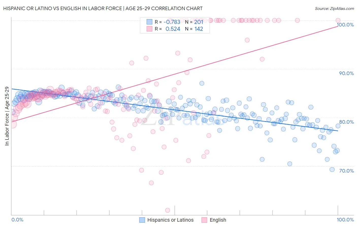 Hispanic or Latino vs English In Labor Force | Age 25-29