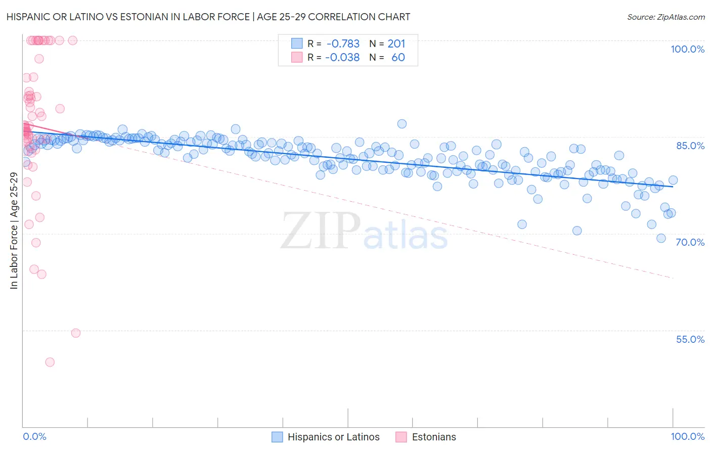 Hispanic or Latino vs Estonian In Labor Force | Age 25-29