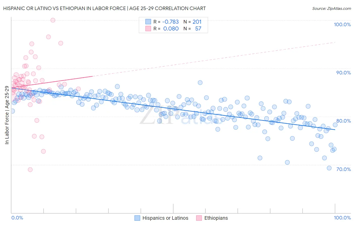 Hispanic or Latino vs Ethiopian In Labor Force | Age 25-29