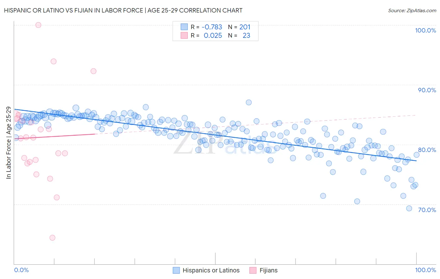 Hispanic or Latino vs Fijian In Labor Force | Age 25-29