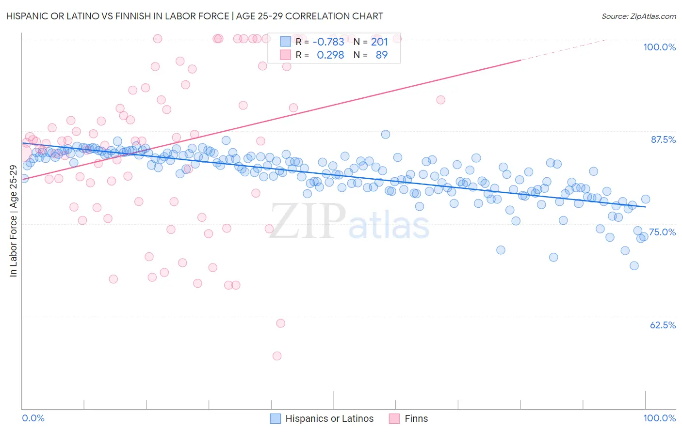 Hispanic or Latino vs Finnish In Labor Force | Age 25-29
