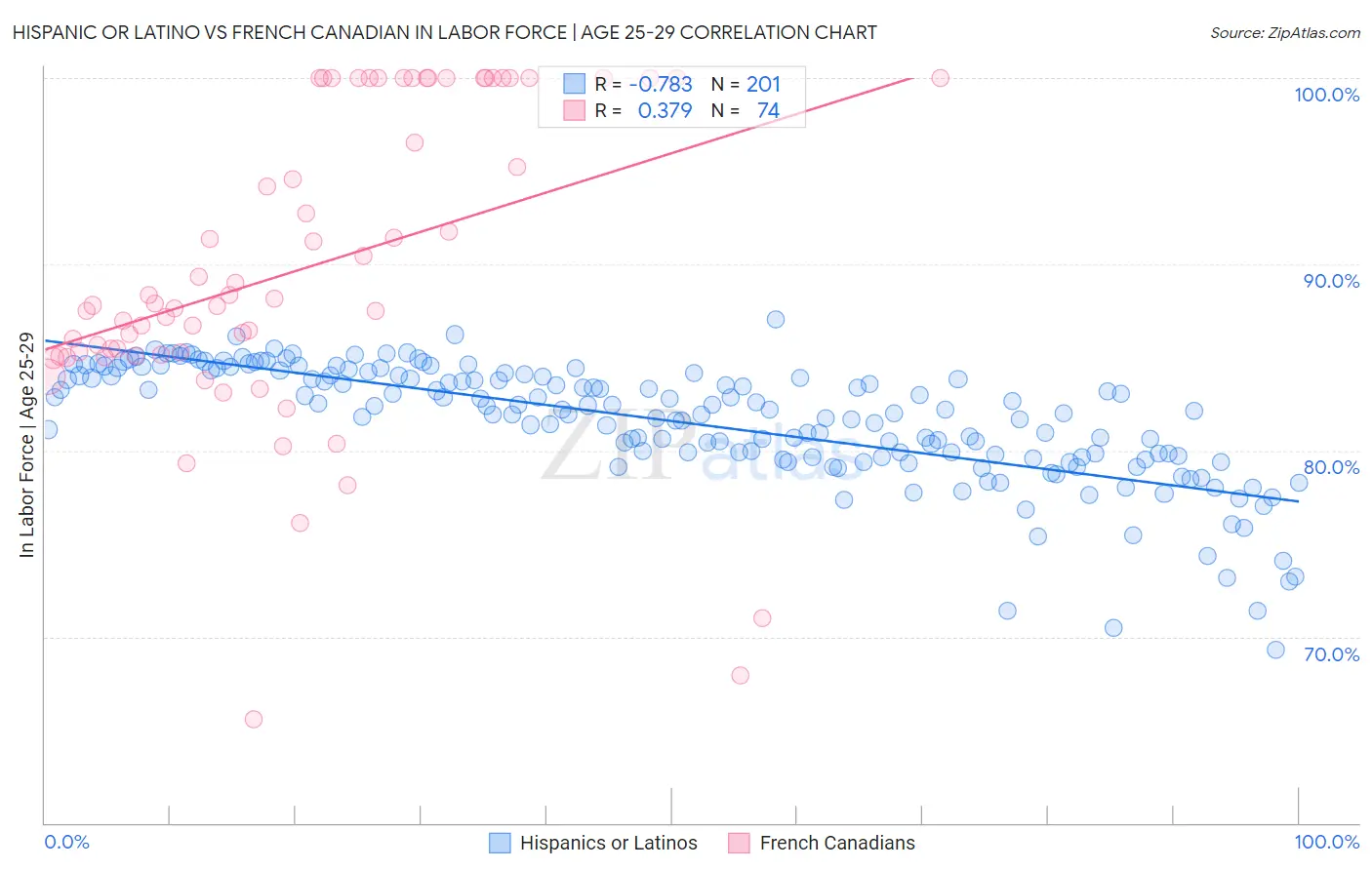 Hispanic or Latino vs French Canadian In Labor Force | Age 25-29