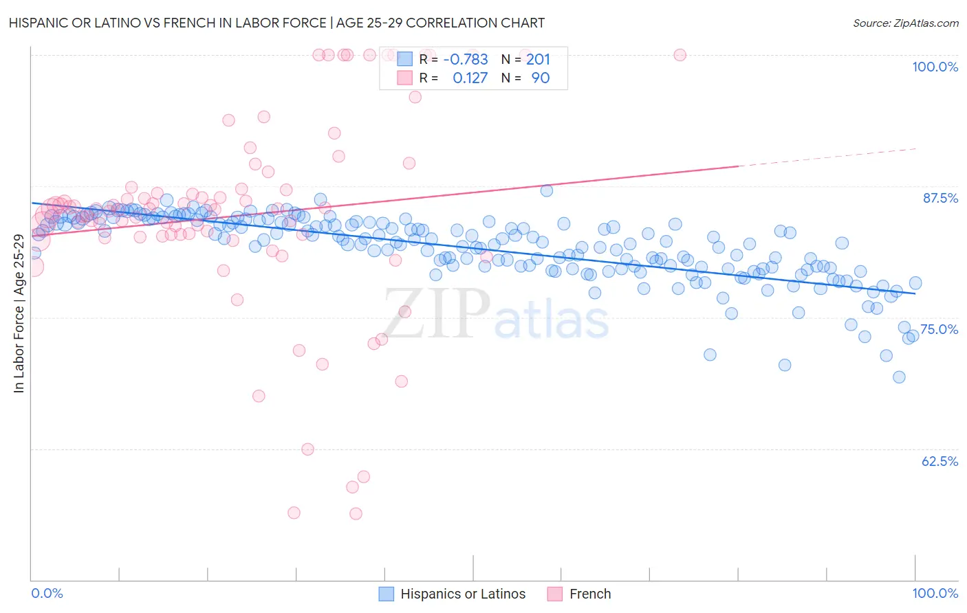 Hispanic or Latino vs French In Labor Force | Age 25-29