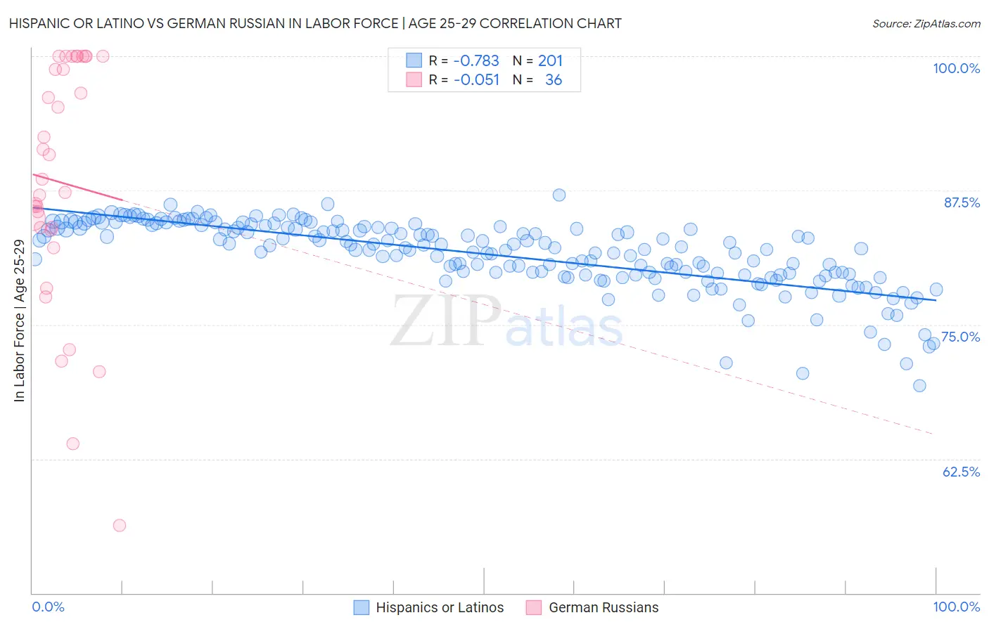 Hispanic or Latino vs German Russian In Labor Force | Age 25-29