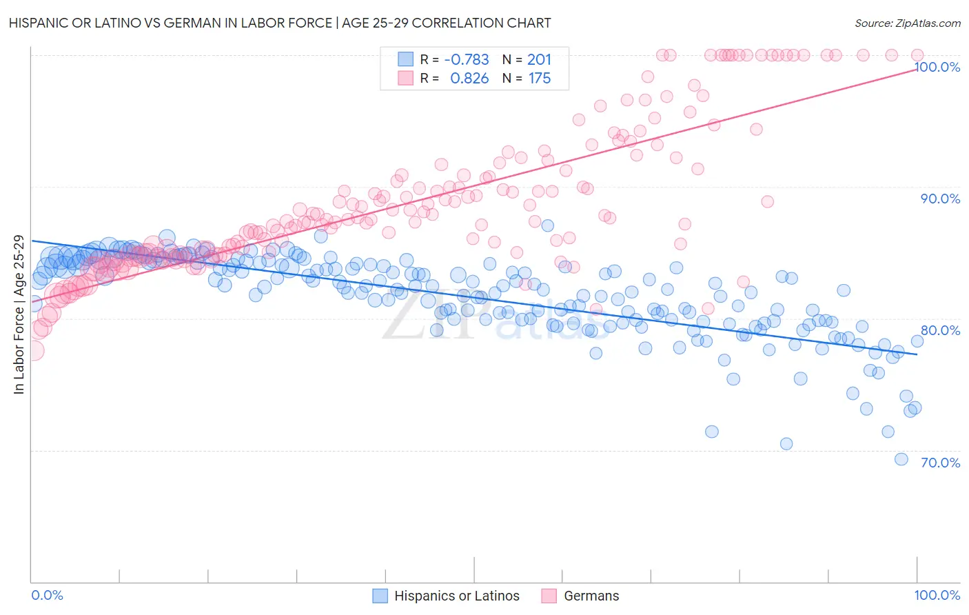 Hispanic or Latino vs German In Labor Force | Age 25-29