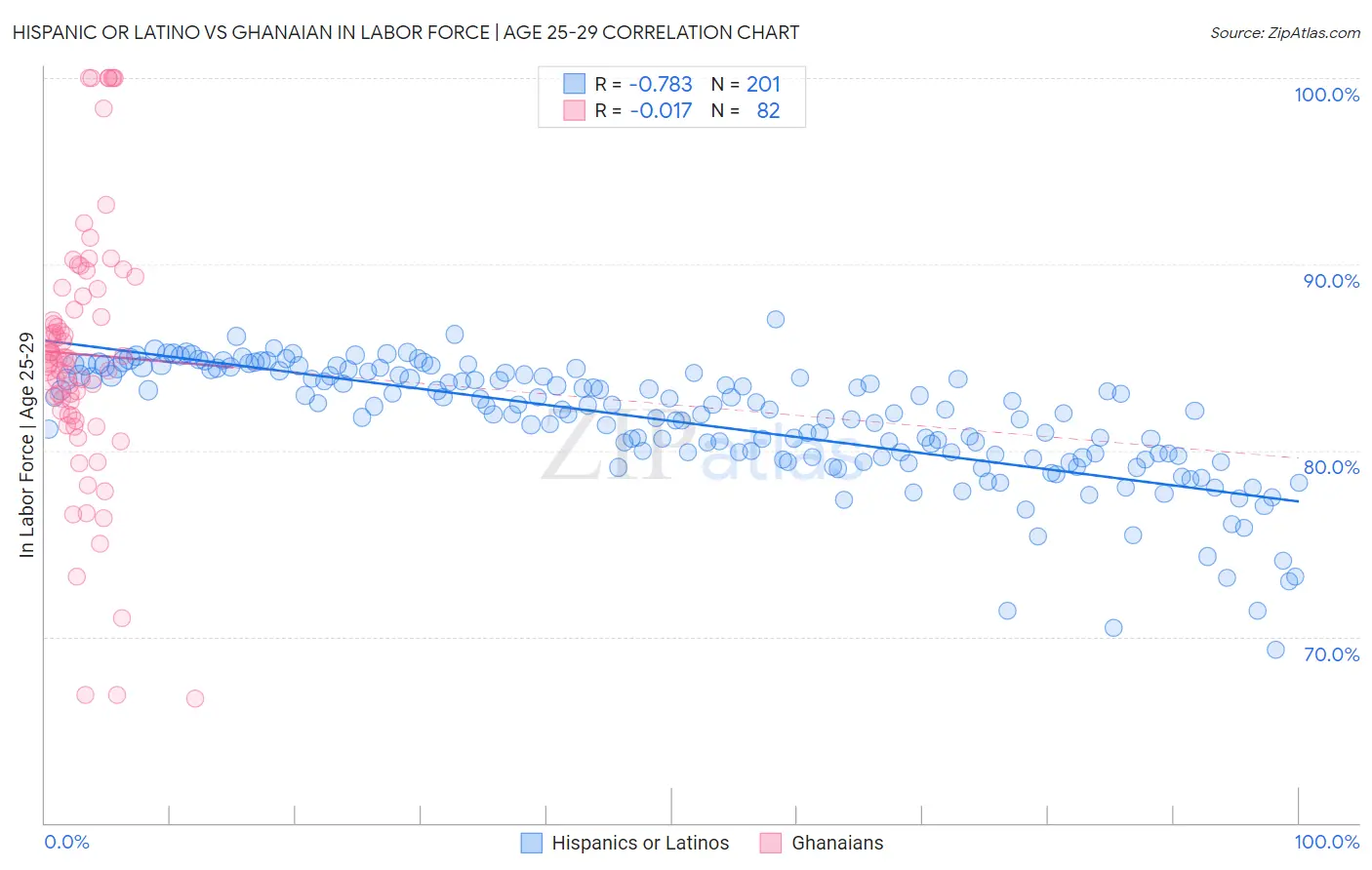 Hispanic or Latino vs Ghanaian In Labor Force | Age 25-29