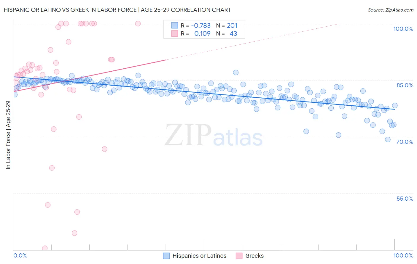 Hispanic or Latino vs Greek In Labor Force | Age 25-29