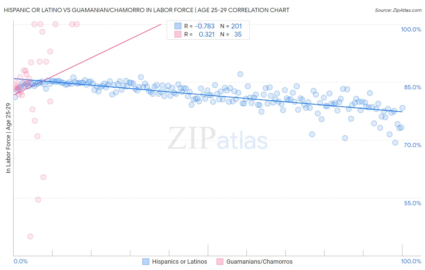 Hispanic or Latino vs Guamanian/Chamorro In Labor Force | Age 25-29