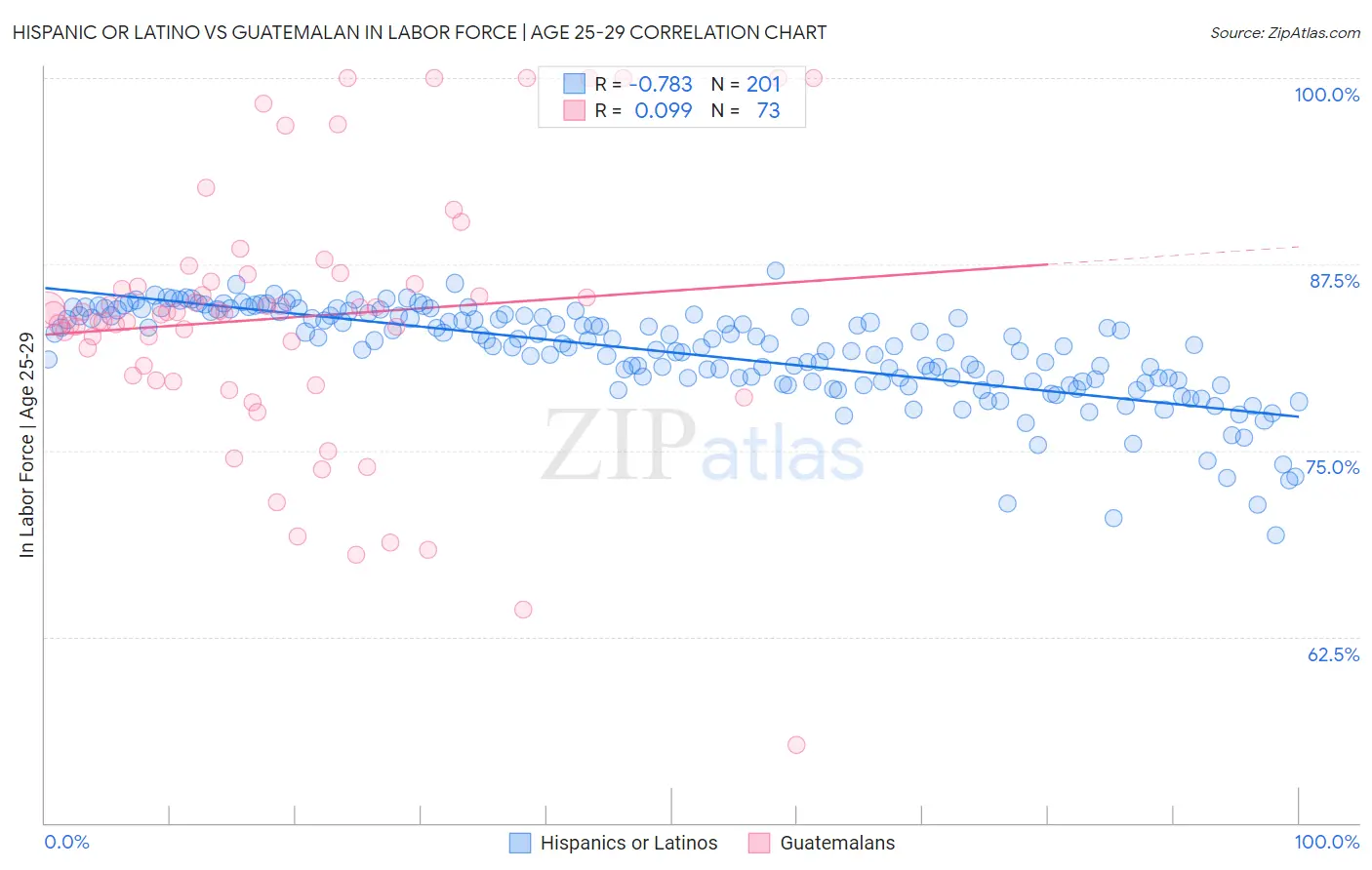 Hispanic or Latino vs Guatemalan In Labor Force | Age 25-29
