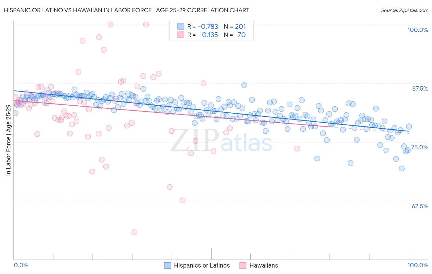 Hispanic or Latino vs Hawaiian In Labor Force | Age 25-29