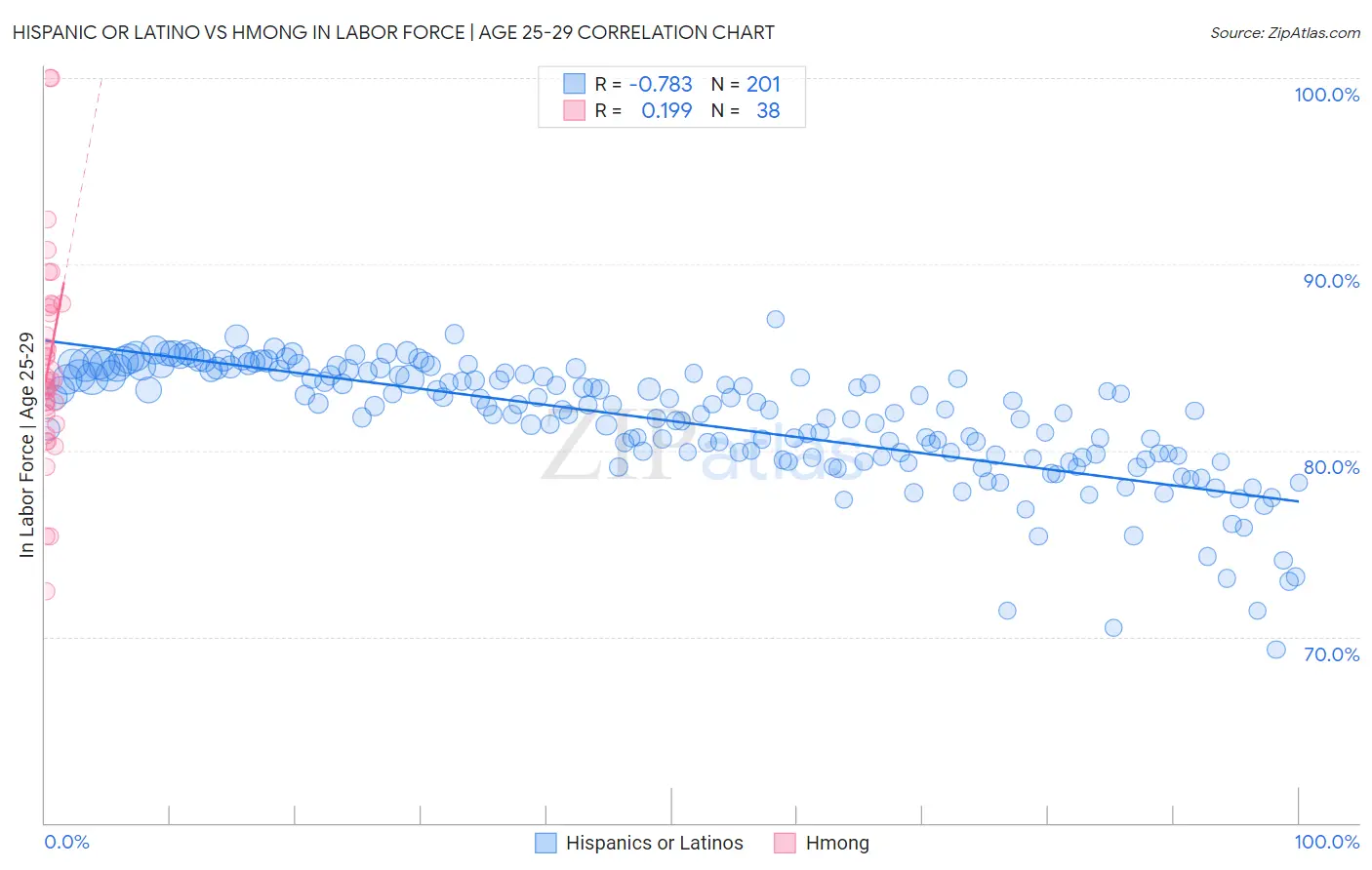 Hispanic or Latino vs Hmong In Labor Force | Age 25-29
