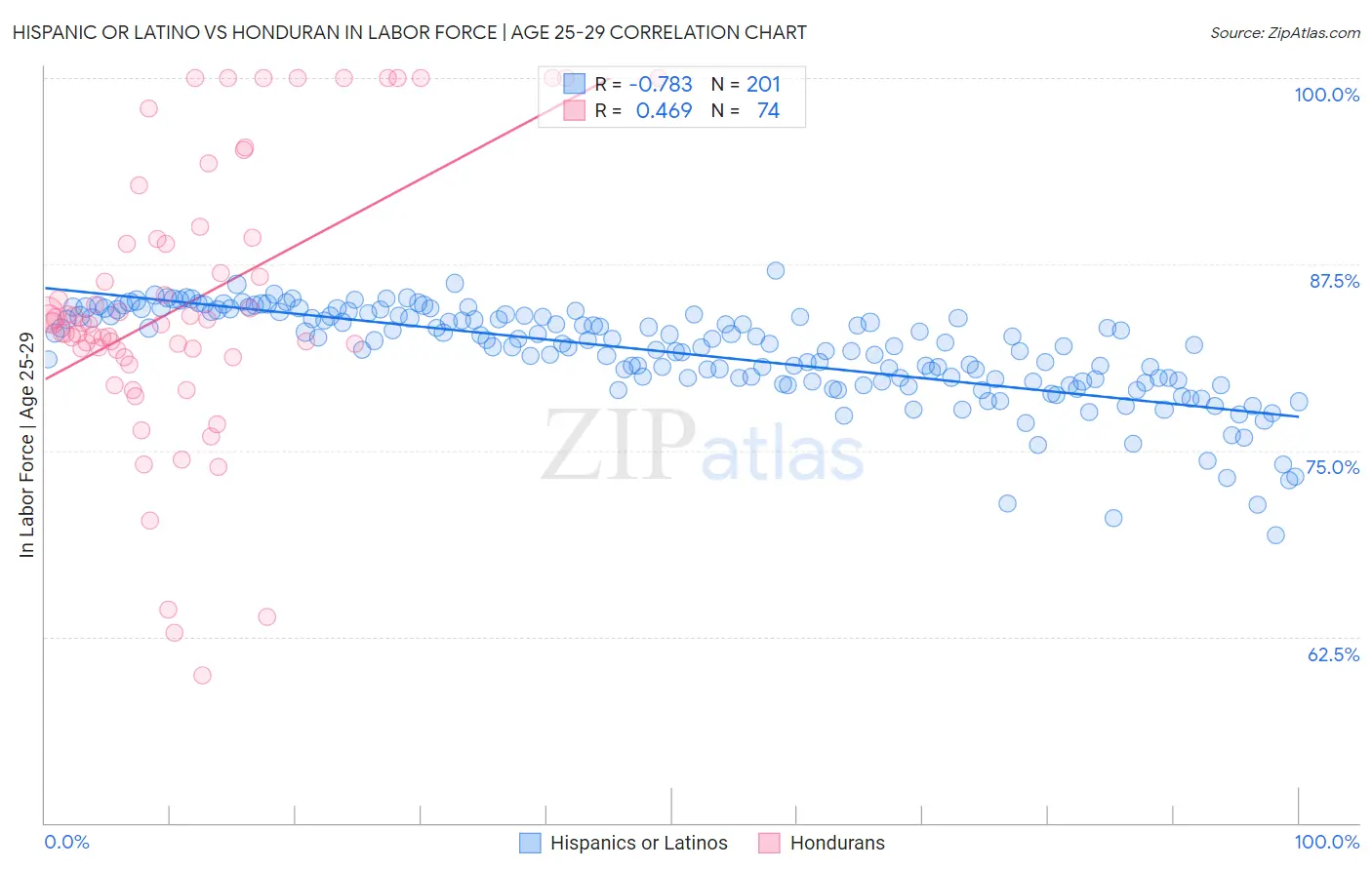 Hispanic or Latino vs Honduran In Labor Force | Age 25-29