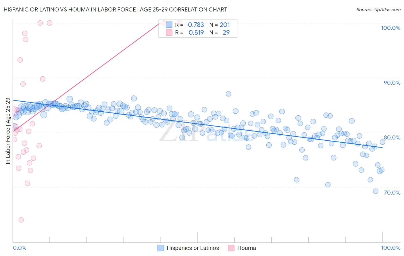Hispanic or Latino vs Houma In Labor Force | Age 25-29