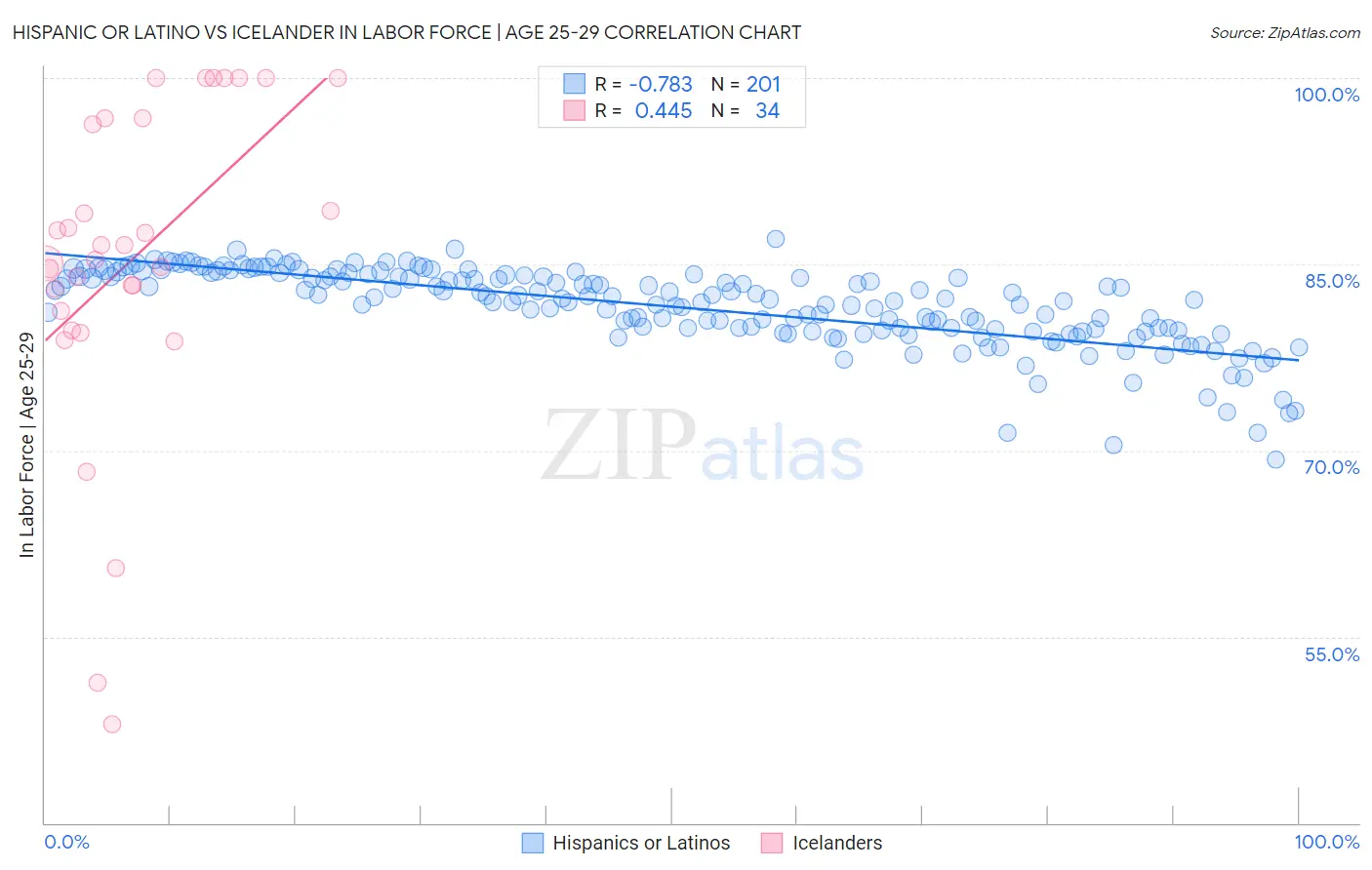 Hispanic or Latino vs Icelander In Labor Force | Age 25-29