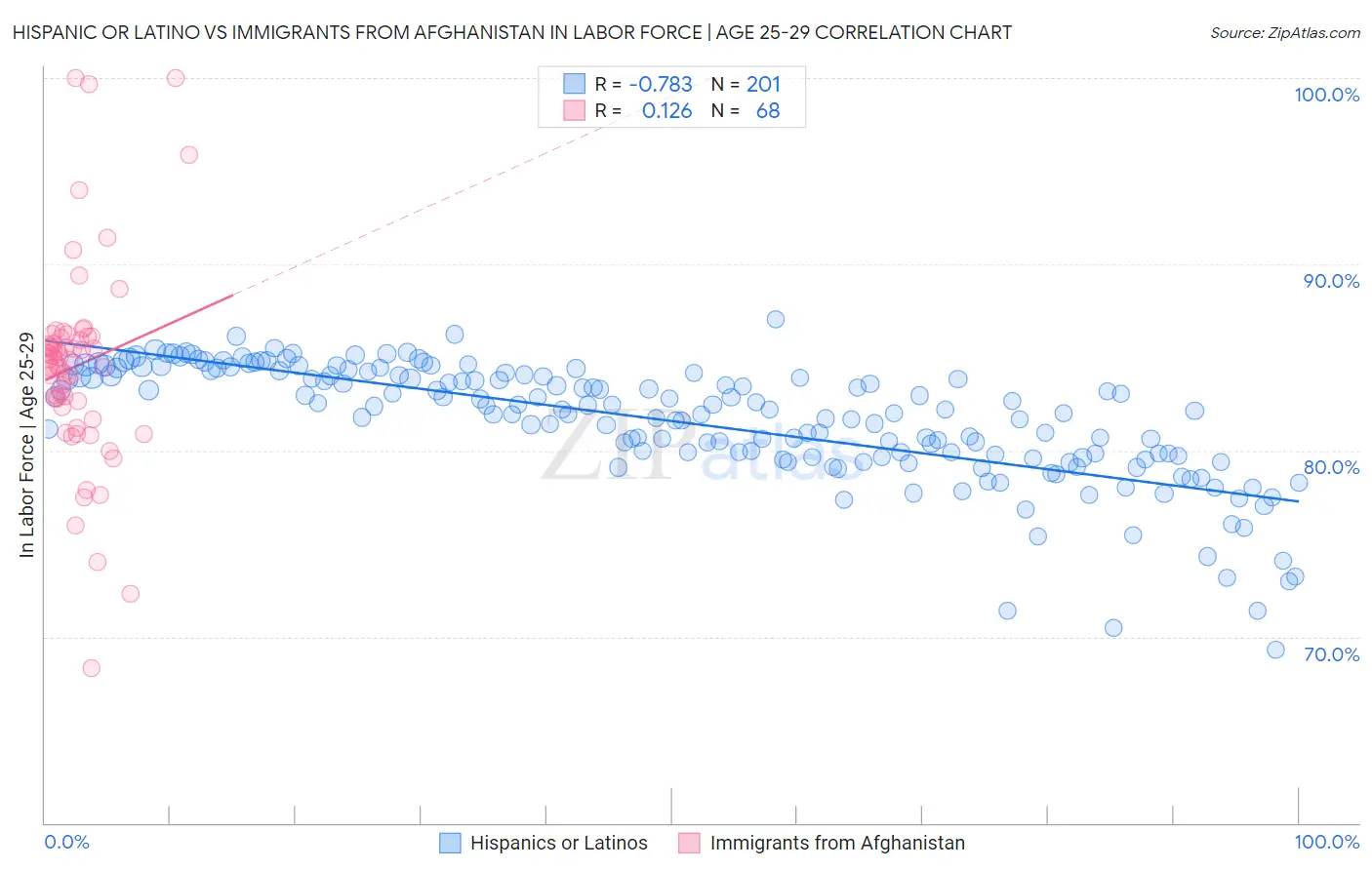 Hispanic or Latino vs Immigrants from Afghanistan In Labor Force | Age 25-29