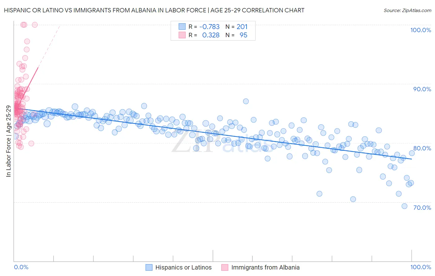 Hispanic or Latino vs Immigrants from Albania In Labor Force | Age 25-29