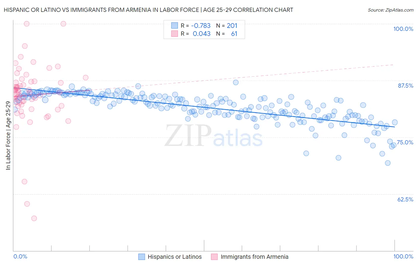 Hispanic or Latino vs Immigrants from Armenia In Labor Force | Age 25-29
