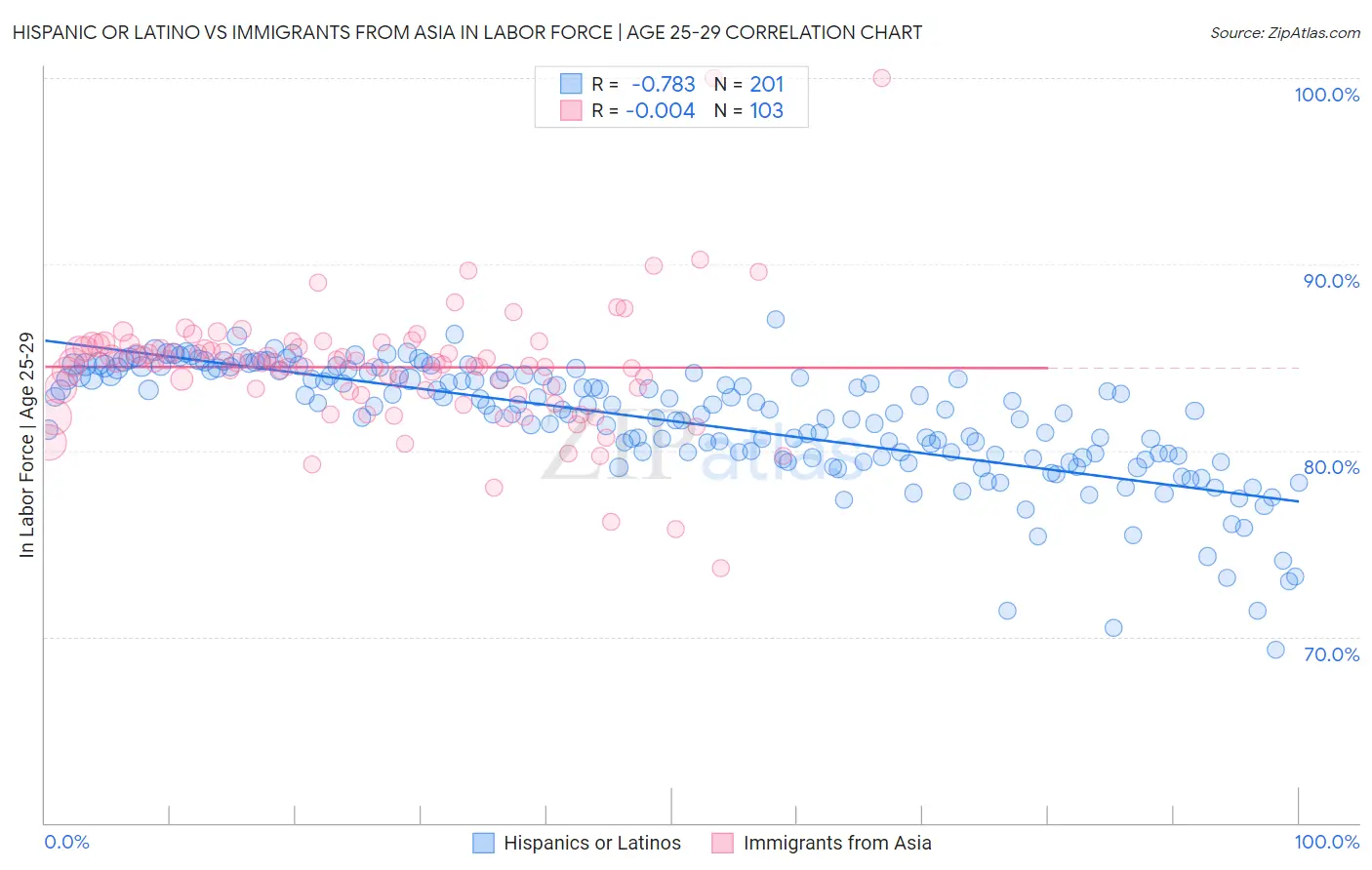 Hispanic or Latino vs Immigrants from Asia In Labor Force | Age 25-29