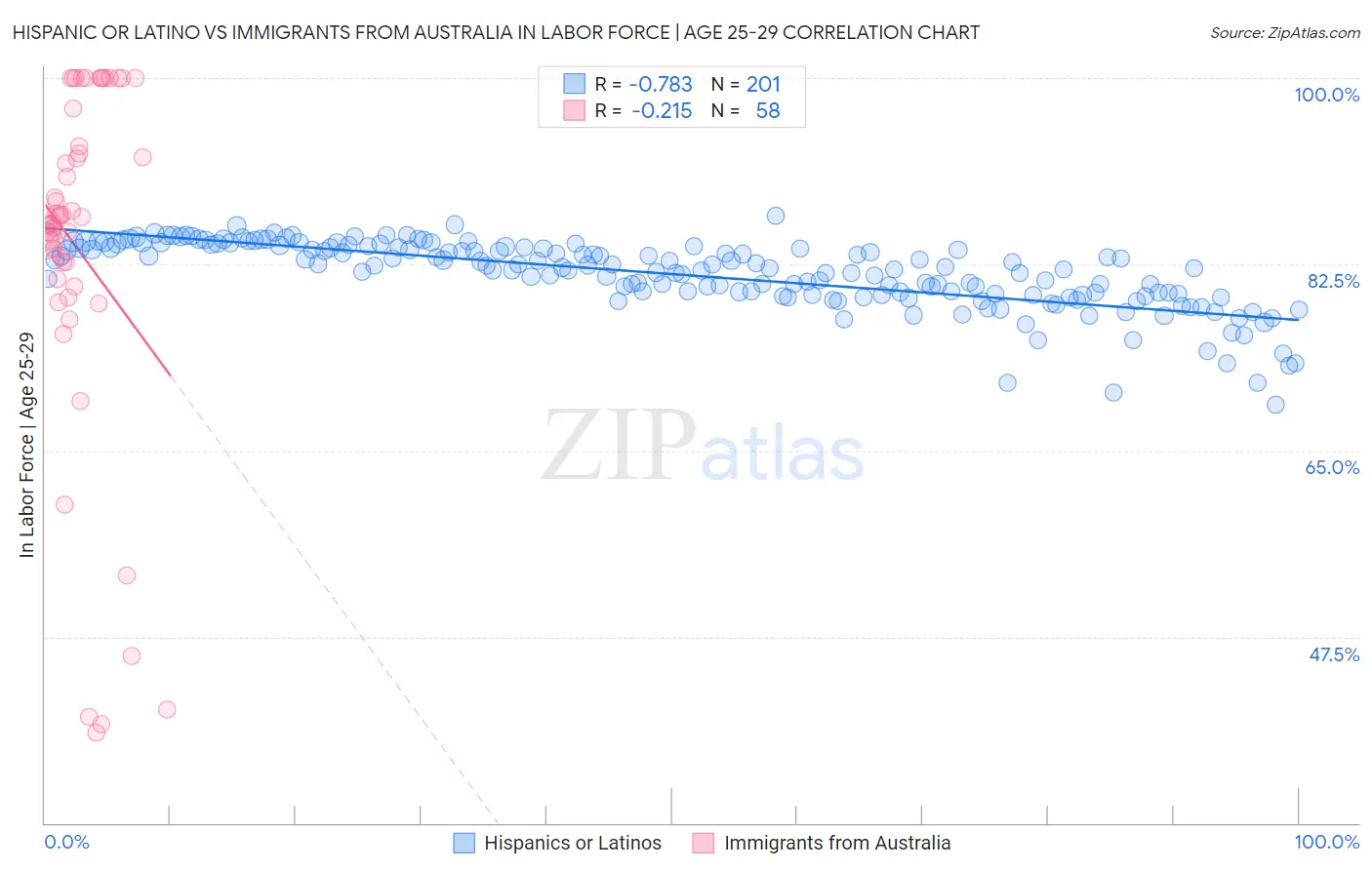 Hispanic or Latino vs Immigrants from Australia In Labor Force | Age 25-29
