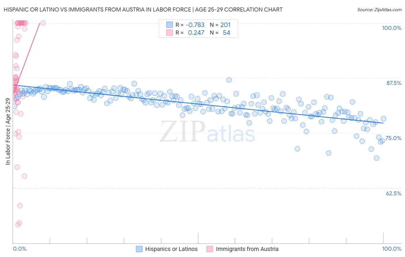 Hispanic or Latino vs Immigrants from Austria In Labor Force | Age 25-29