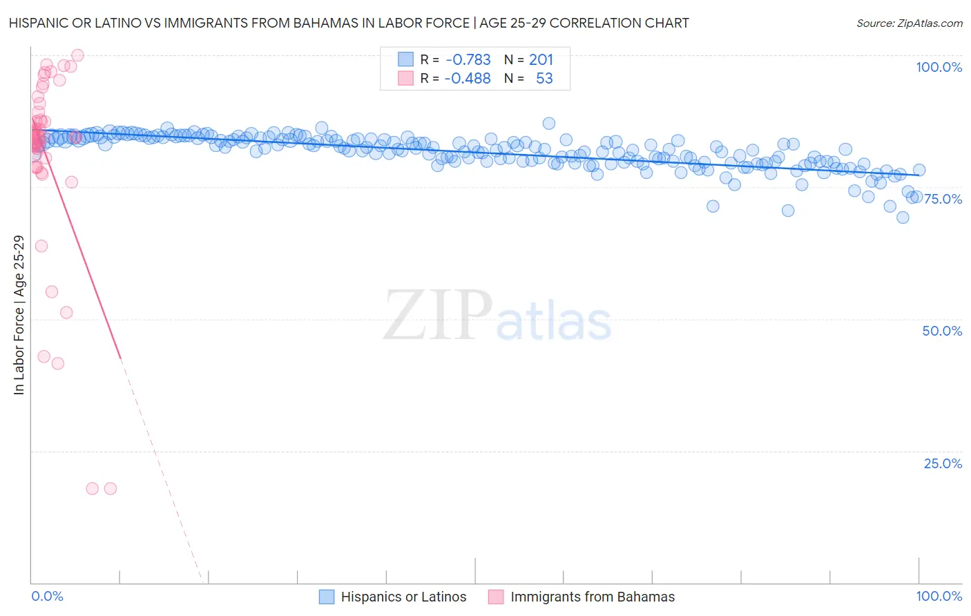 Hispanic or Latino vs Immigrants from Bahamas In Labor Force | Age 25-29