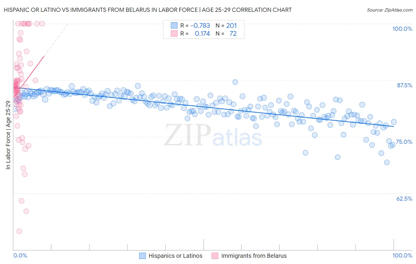 Hispanic or Latino vs Immigrants from Belarus In Labor Force | Age 25-29