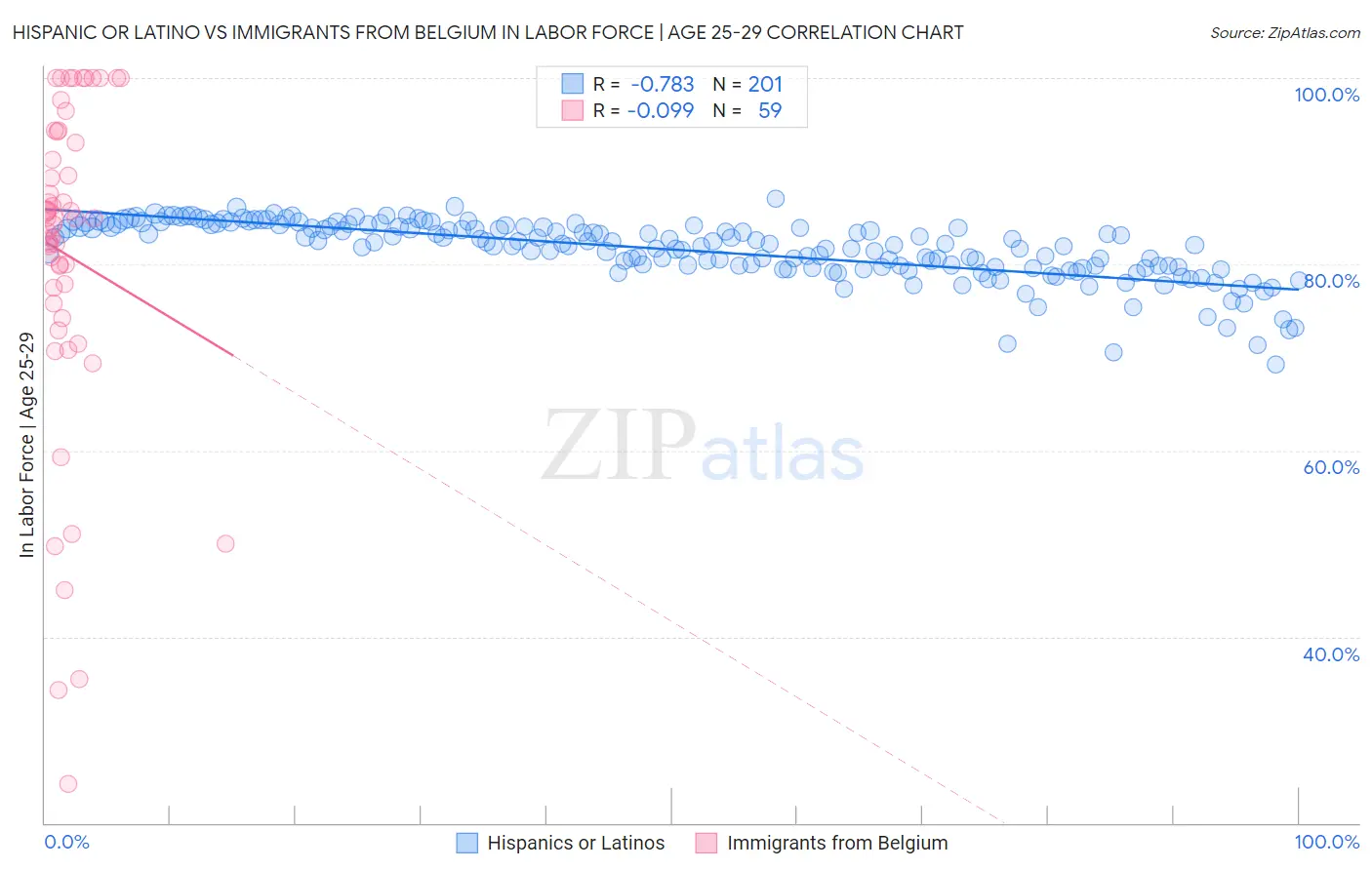 Hispanic or Latino vs Immigrants from Belgium In Labor Force | Age 25-29