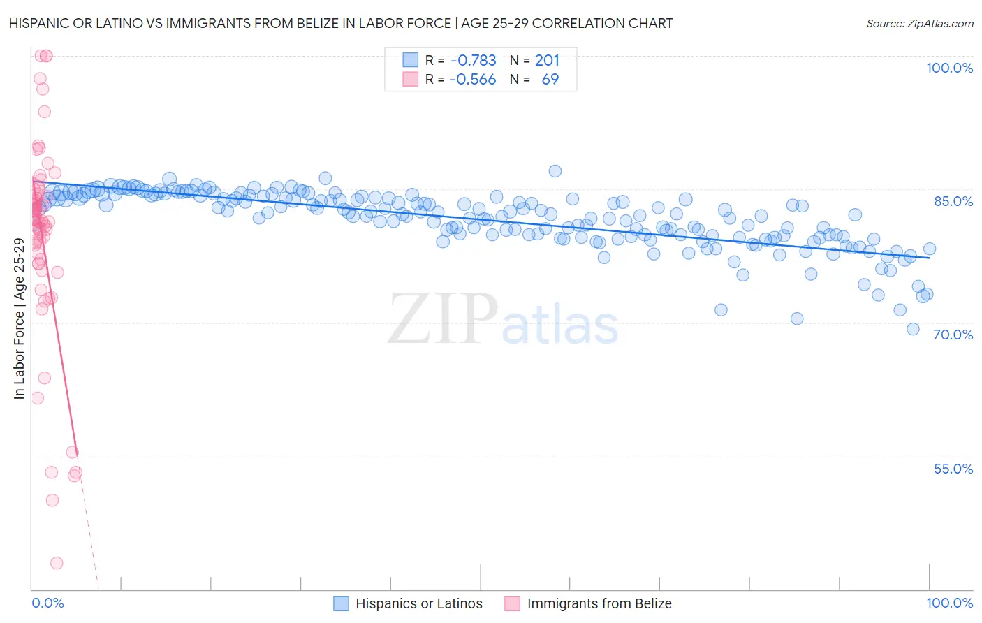 Hispanic or Latino vs Immigrants from Belize In Labor Force | Age 25-29