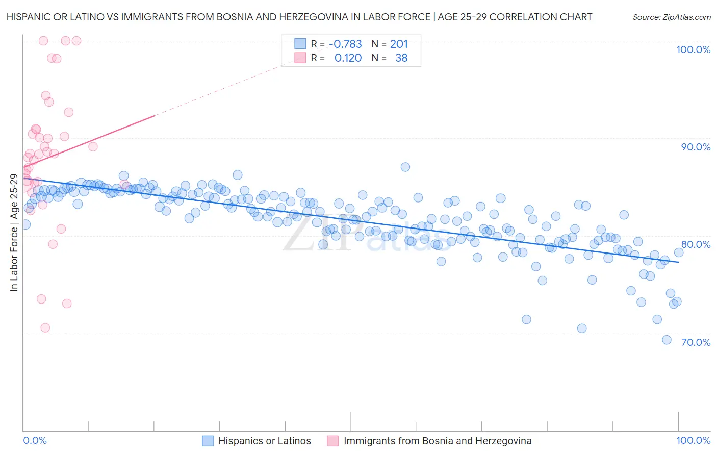 Hispanic or Latino vs Immigrants from Bosnia and Herzegovina In Labor Force | Age 25-29