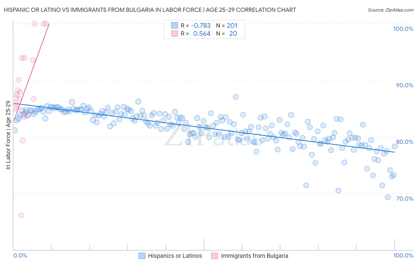 Hispanic or Latino vs Immigrants from Bulgaria In Labor Force | Age 25-29