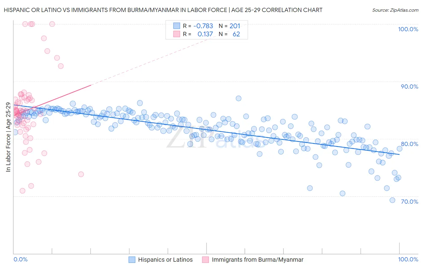 Hispanic or Latino vs Immigrants from Burma/Myanmar In Labor Force | Age 25-29