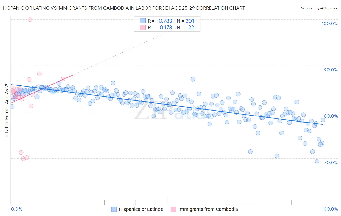 Hispanic or Latino vs Immigrants from Cambodia In Labor Force | Age 25-29