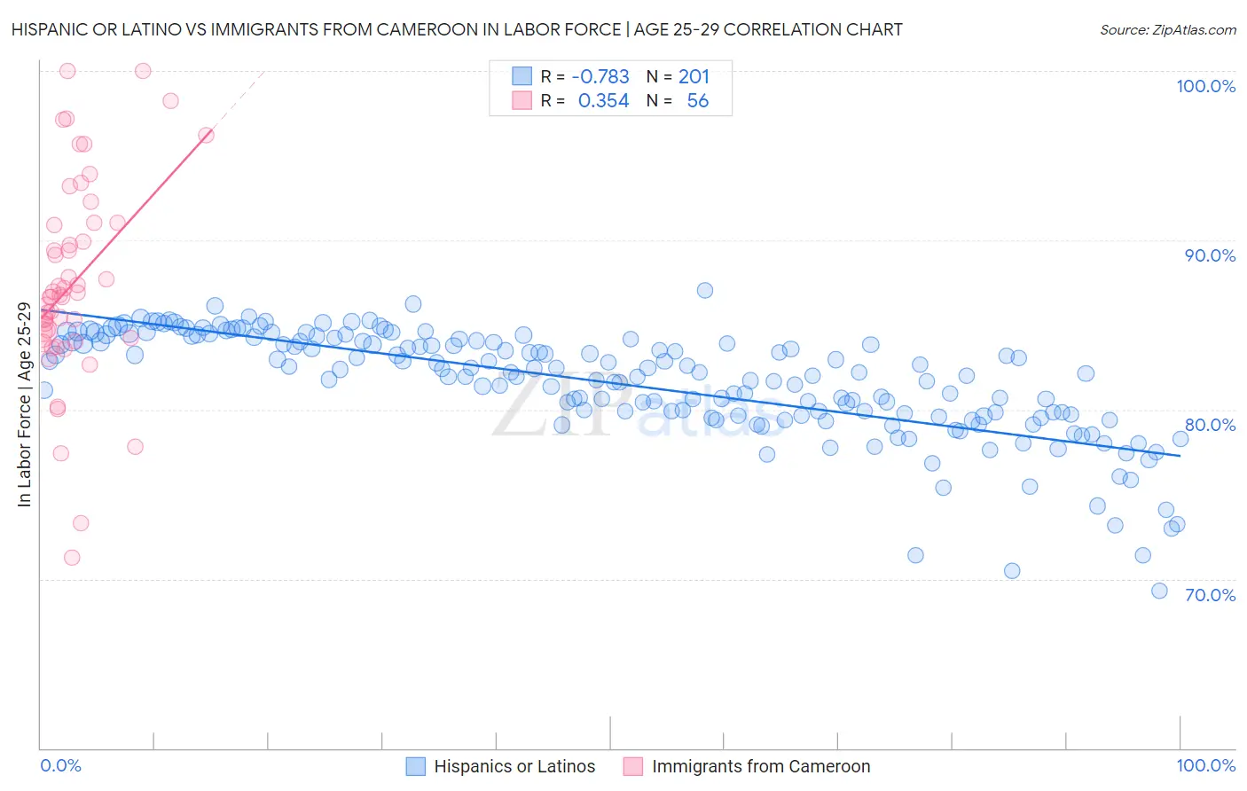 Hispanic or Latino vs Immigrants from Cameroon In Labor Force | Age 25-29