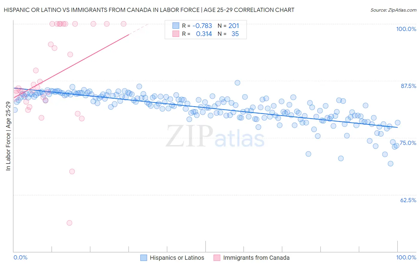 Hispanic or Latino vs Immigrants from Canada In Labor Force | Age 25-29