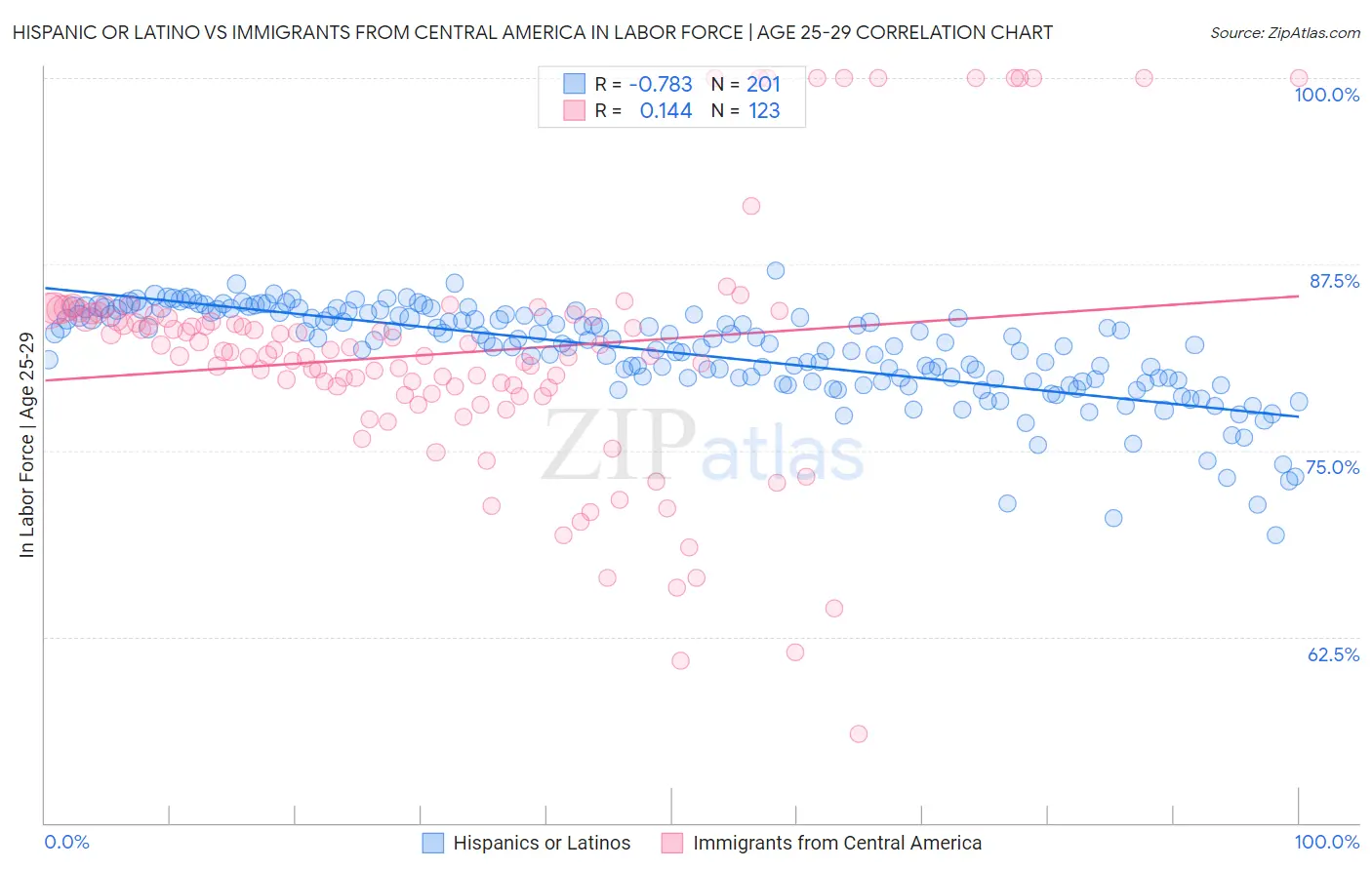 Hispanic or Latino vs Immigrants from Central America In Labor Force | Age 25-29