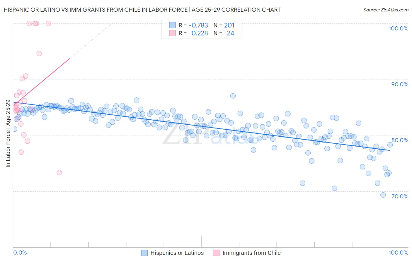 Hispanic or Latino vs Immigrants from Chile In Labor Force | Age 25-29