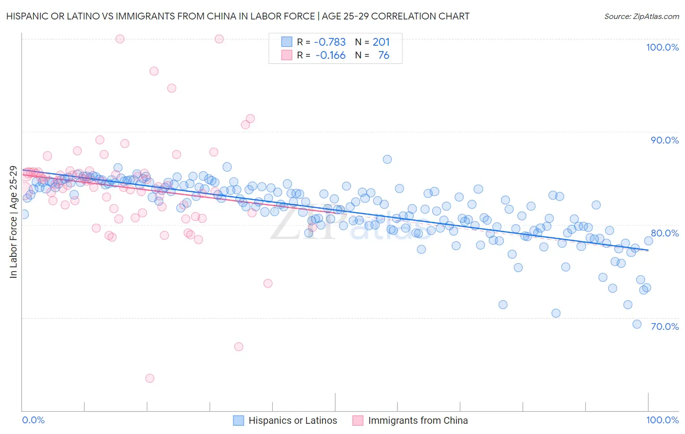 Hispanic or Latino vs Immigrants from China In Labor Force | Age 25-29