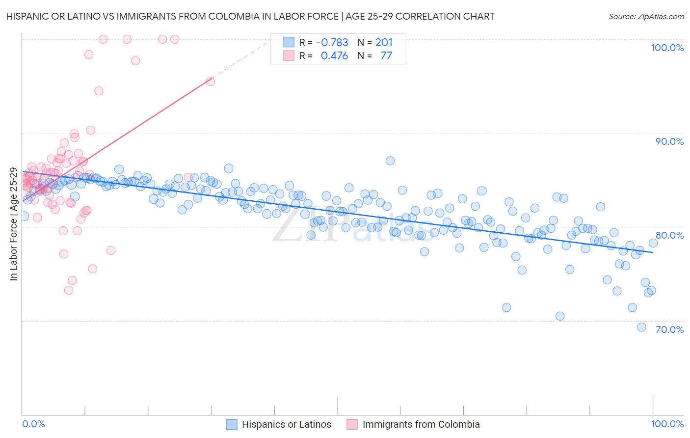 Hispanic or Latino vs Immigrants from Colombia In Labor Force | Age 25-29