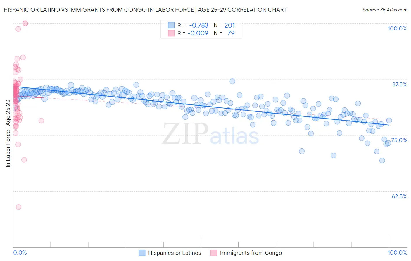 Hispanic or Latino vs Immigrants from Congo In Labor Force | Age 25-29