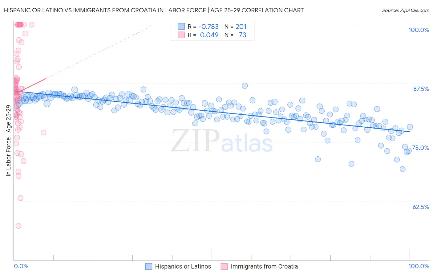 Hispanic or Latino vs Immigrants from Croatia In Labor Force | Age 25-29
